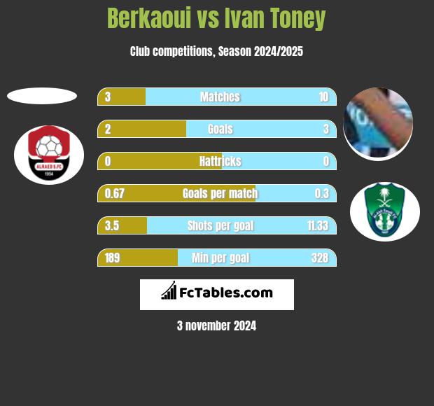 Berkaoui vs Ivan Toney h2h player stats