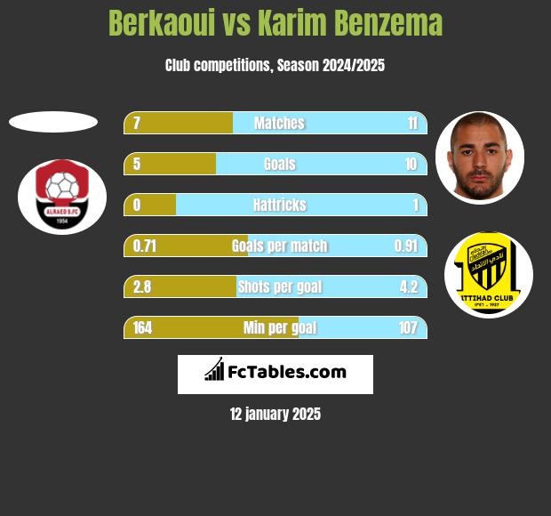 Berkaoui vs Karim Benzema h2h player stats