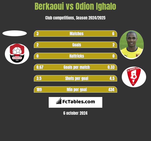 Berkaoui vs Odion Ighalo h2h player stats