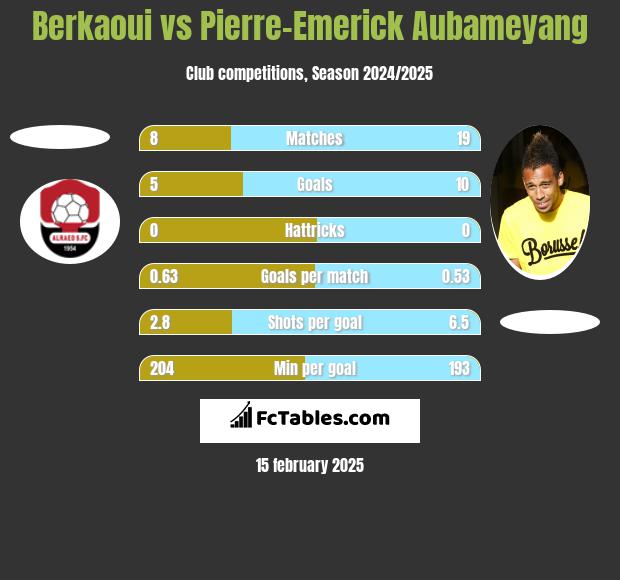 Berkaoui vs Pierre-Emerick Aubameyang h2h player stats