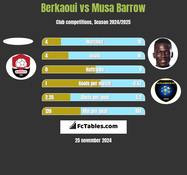 Berkaoui vs Musa Barrow h2h player stats