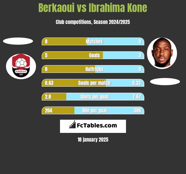 Berkaoui vs Ibrahima Kone h2h player stats