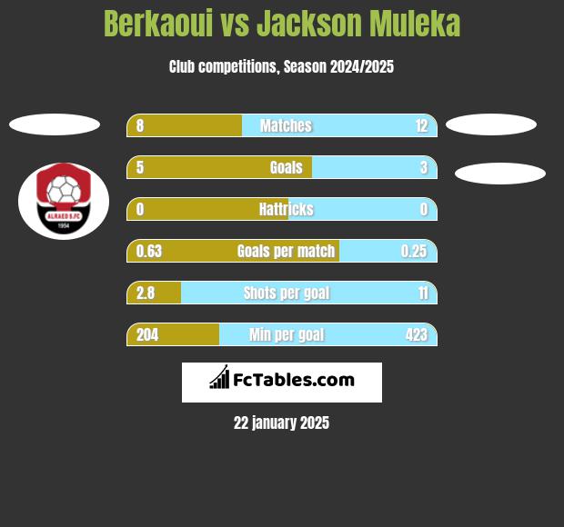 Berkaoui vs Jackson Muleka h2h player stats