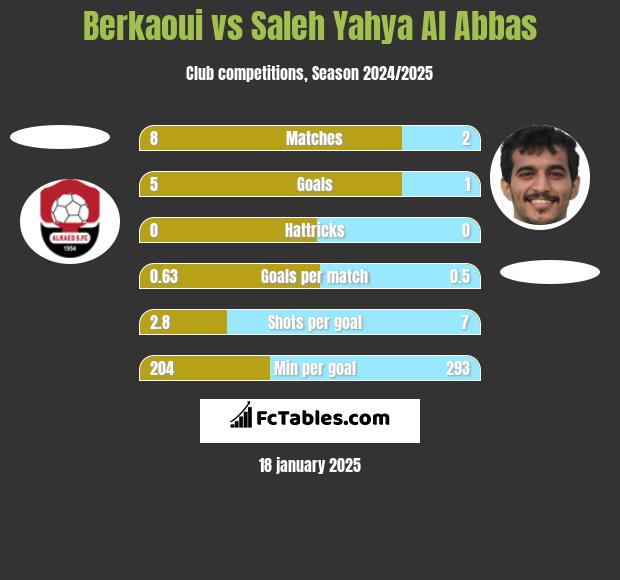 Berkaoui vs Saleh Yahya Al Abbas h2h player stats