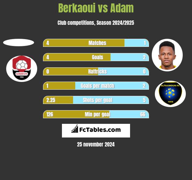 Berkaoui vs Adam h2h player stats