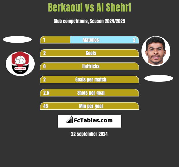 Berkaoui vs Al Shehri h2h player stats