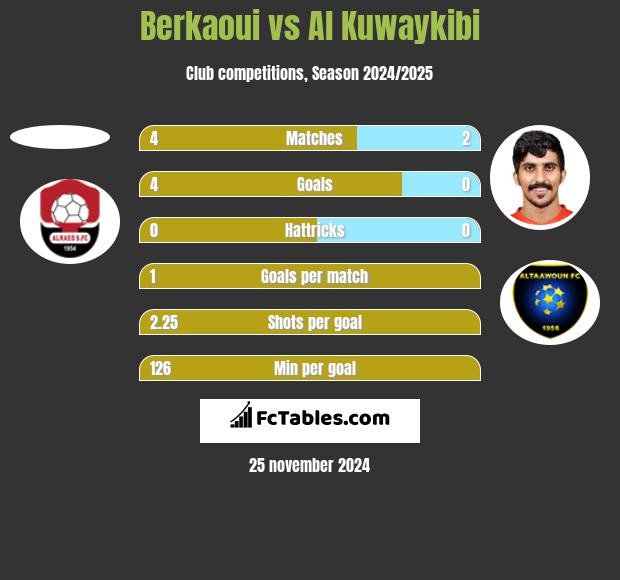 Berkaoui vs Al Kuwaykibi h2h player stats