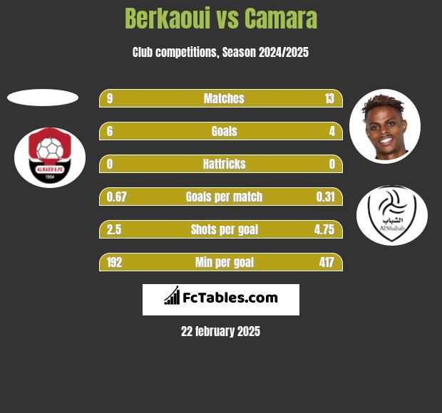 Berkaoui vs Camara h2h player stats