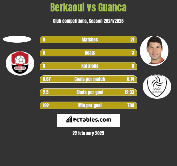 Berkaoui vs Guanca h2h player stats