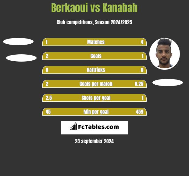 Berkaoui vs Kanabah h2h player stats