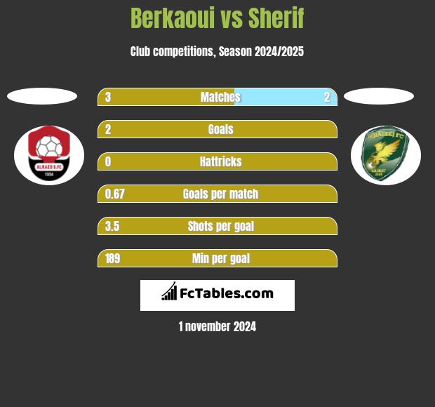 Berkaoui vs Sherif h2h player stats