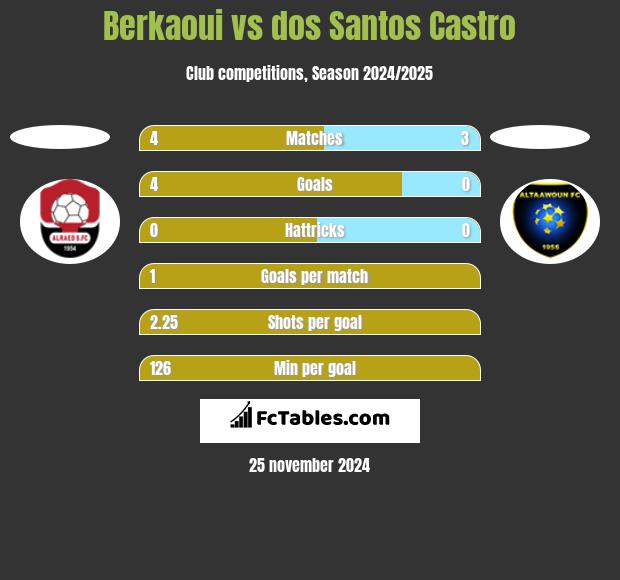 Berkaoui vs dos Santos Castro h2h player stats