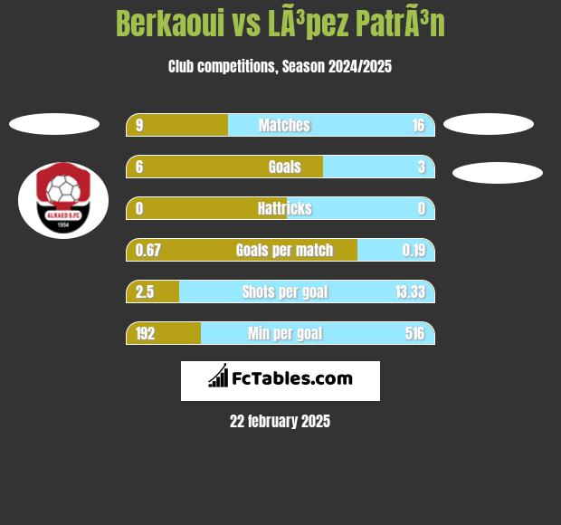 Berkaoui vs LÃ³pez PatrÃ³n h2h player stats