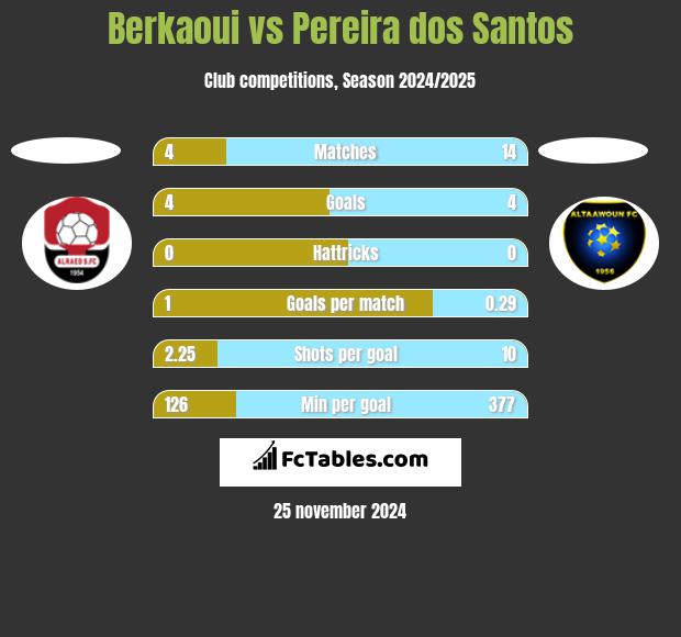 Berkaoui vs Pereira dos Santos h2h player stats