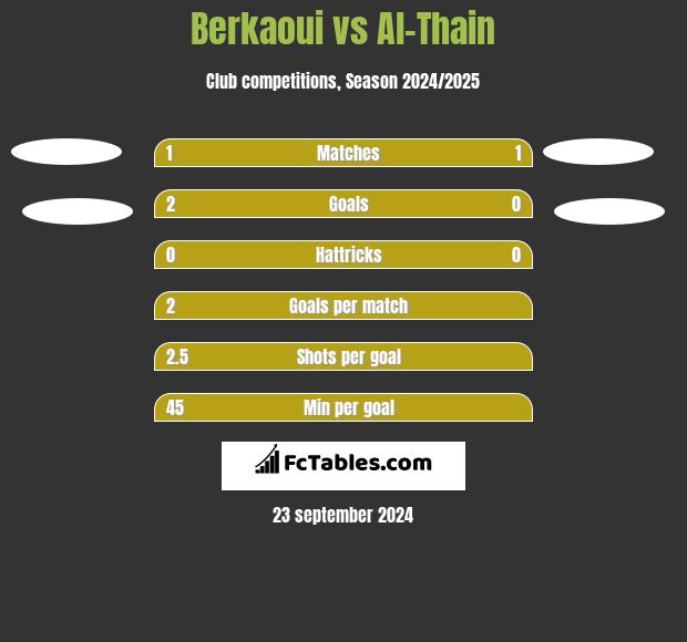 Berkaoui vs Al-Thain h2h player stats