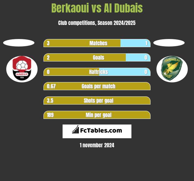 Berkaoui vs Al Dubais h2h player stats