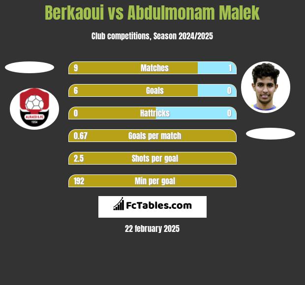 Berkaoui vs Abdulmonam Malek h2h player stats