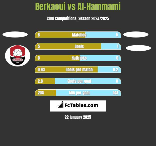 Berkaoui vs Al-Hammami h2h player stats