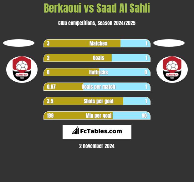 Berkaoui vs Saad Al Sahli h2h player stats