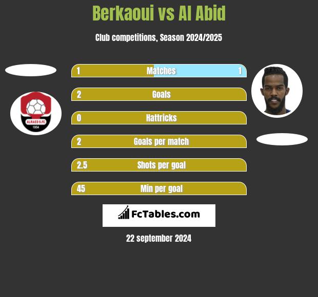 Berkaoui vs Al Abid h2h player stats