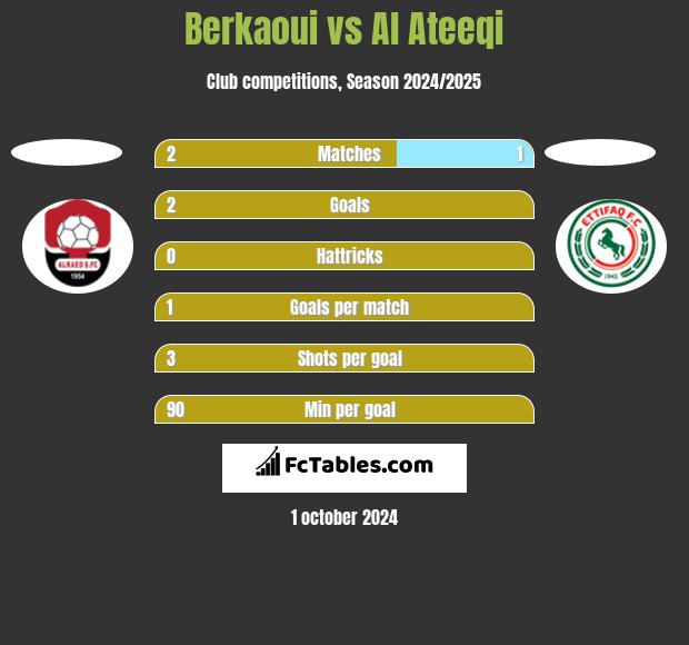 Berkaoui vs Al Ateeqi h2h player stats