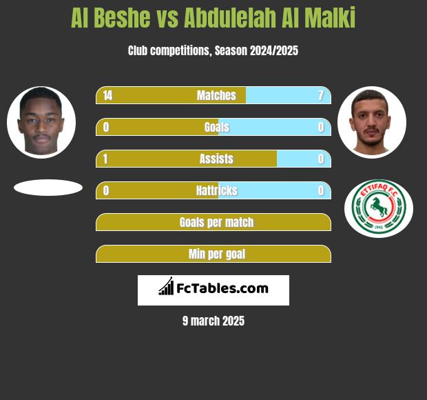 Al Beshe vs Abdulelah Al Malki h2h player stats