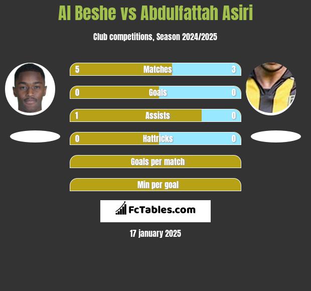 Al Beshe vs Abdulfattah Asiri h2h player stats