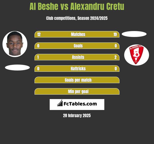 Al Beshe vs Alexandru Cretu h2h player stats