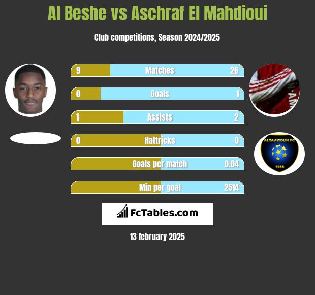 Al Beshe vs Aschraf El Mahdioui h2h player stats