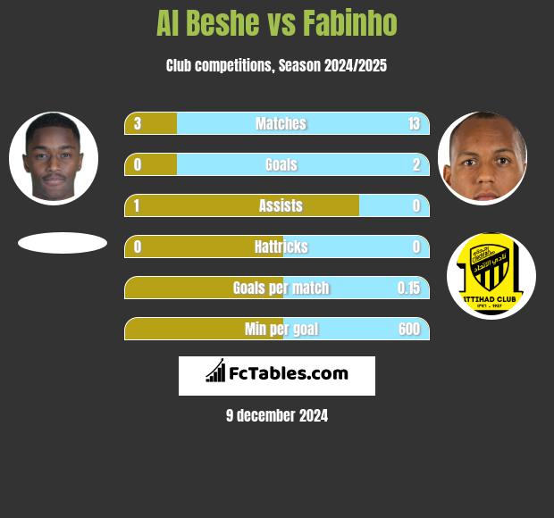 Al Beshe vs Fabinho h2h player stats