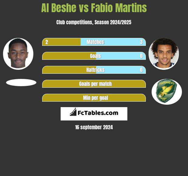 Al Beshe vs Fabio Martins h2h player stats