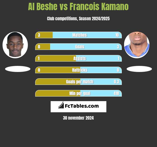 Al Beshe vs Francois Kamano h2h player stats