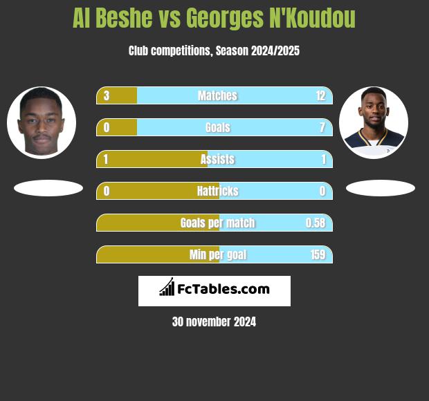 Al Beshe vs Georges N'Koudou h2h player stats