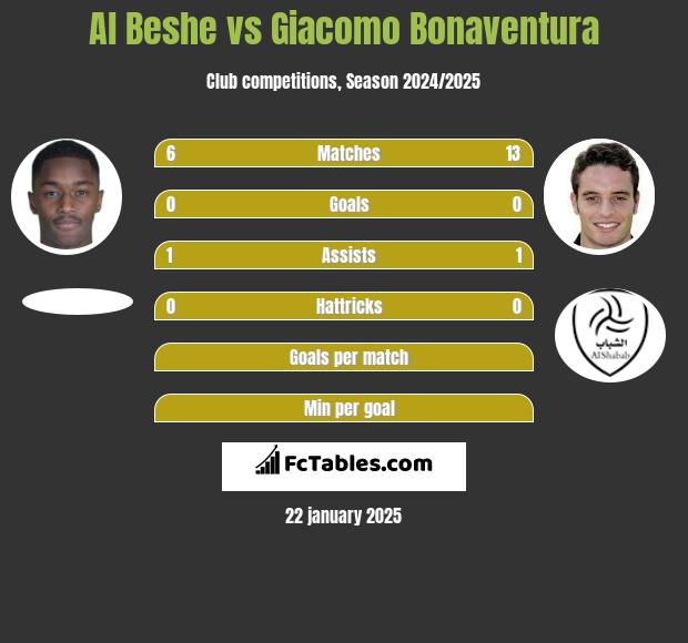 Al Beshe vs Giacomo Bonaventura h2h player stats