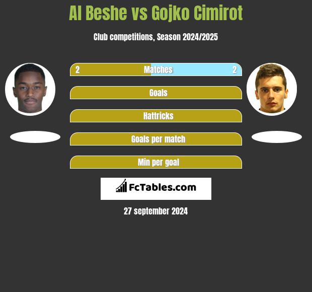 Al Beshe vs Gojko Cimirot h2h player stats