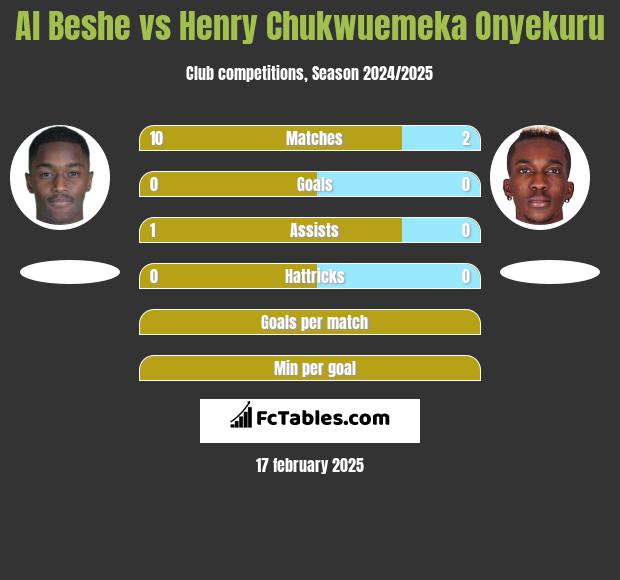 Al Beshe vs Henry Chukwuemeka Onyekuru h2h player stats