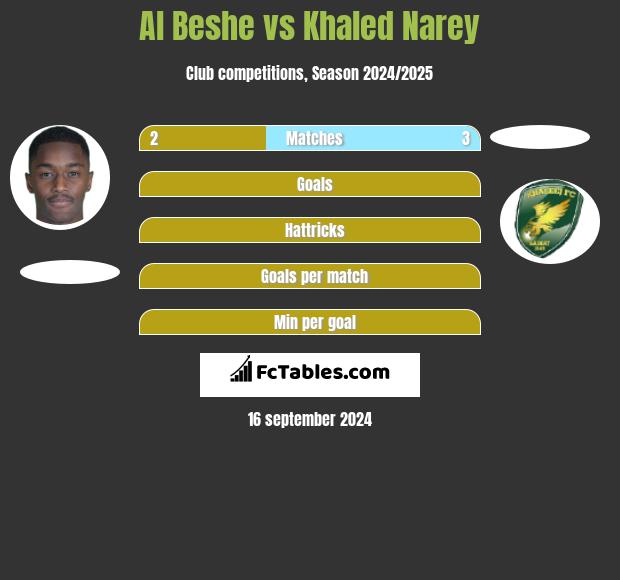 Al Beshe vs Khaled Narey h2h player stats