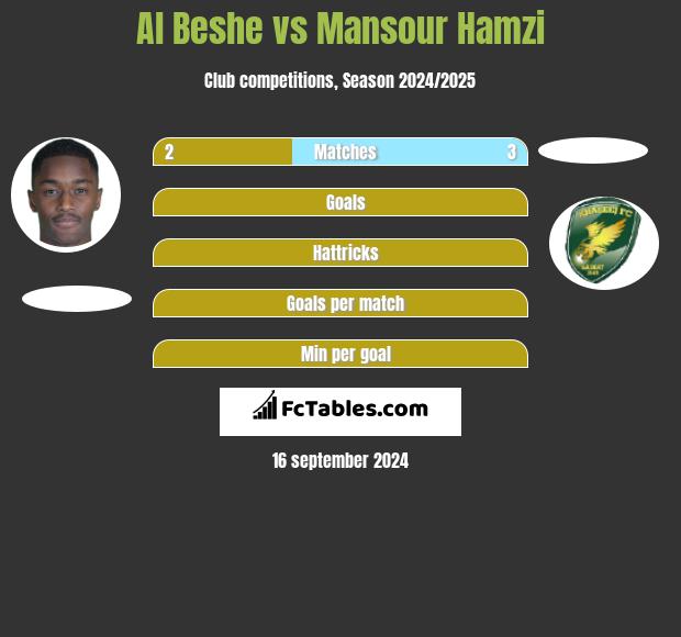 Al Beshe vs Mansour Hamzi h2h player stats