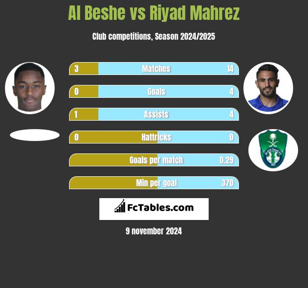 Al Beshe vs Riyad Mahrez h2h player stats