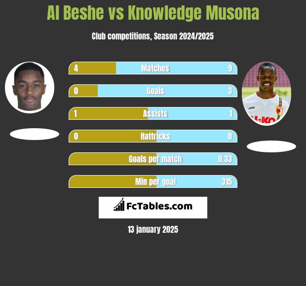 Al Beshe vs Knowledge Musona h2h player stats