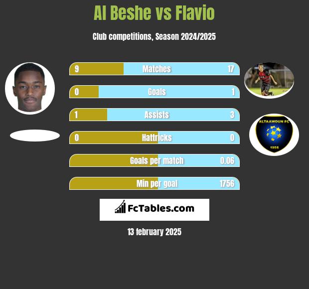 Al Beshe vs Flavio h2h player stats