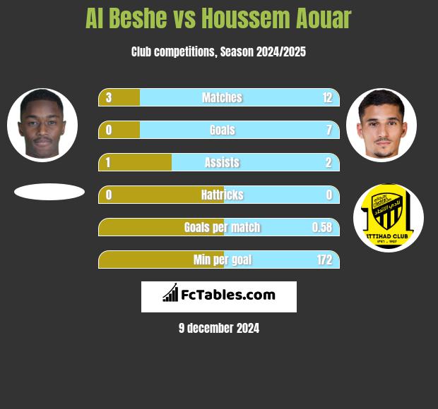 Al Beshe vs Houssem Aouar h2h player stats