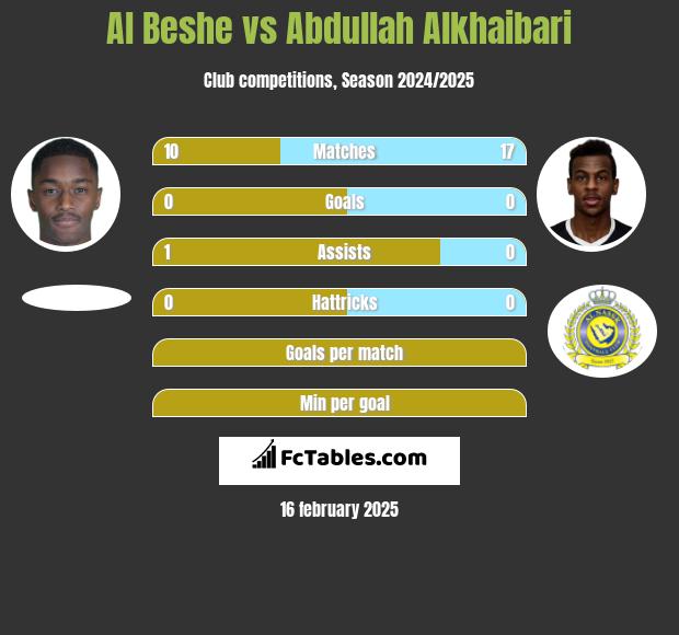 Al Beshe vs Abdullah Alkhaibari h2h player stats