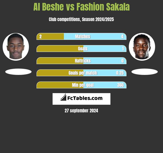 Al Beshe vs Fashion Sakala h2h player stats