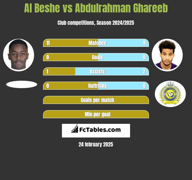 Al Beshe vs Abdulrahman Ghareeb h2h player stats