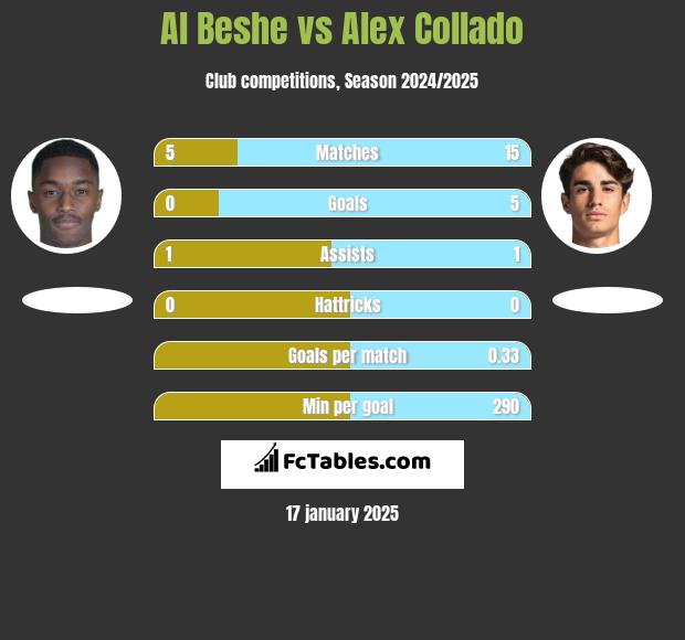 Al Beshe vs Alex Collado h2h player stats