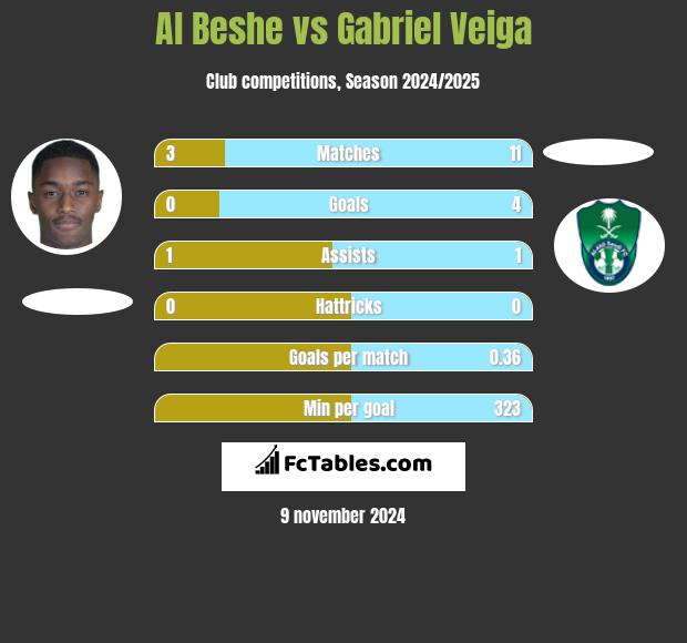 Al Beshe vs Gabriel Veiga h2h player stats