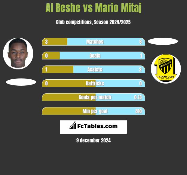 Al Beshe vs Mario Mitaj h2h player stats