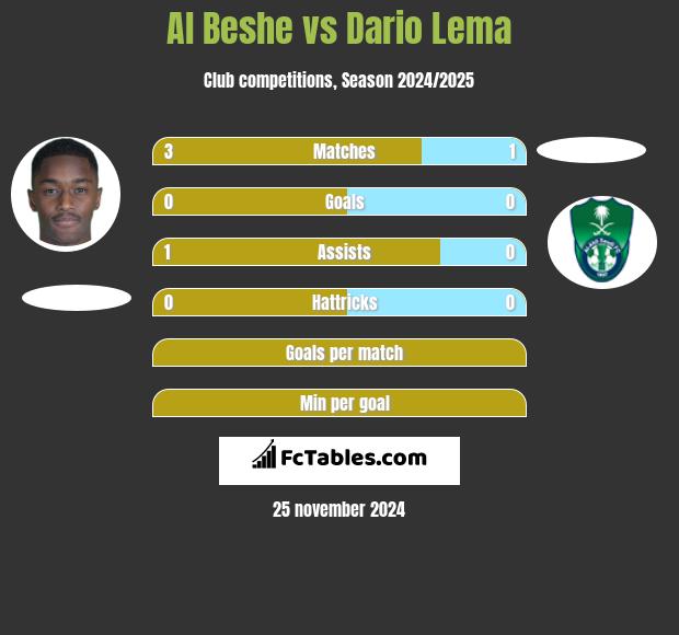 Al Beshe vs Dario Lema h2h player stats