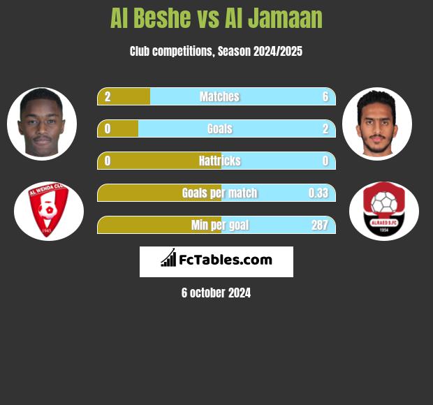 Al Beshe vs Al Jamaan h2h player stats